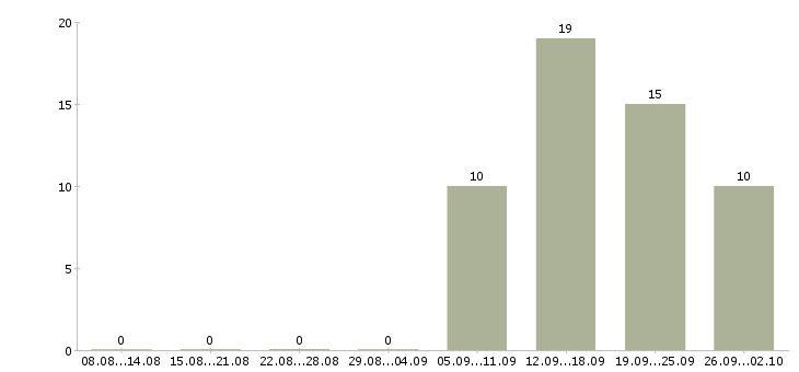 Работа специалист по мотивации в Саратове - Число вакансий в Саратове по специальности специалист по мотивации за 2 месяца