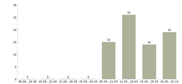 Работа специалист по консультированию в Смоленске - Число вакансий в Смоленске по специальности специалист по консультированию за 2 месяца