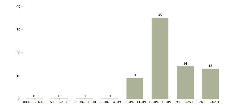 Работа консультант проекта в Сочи - Число вакансий в Сочи по специальности консультант проекта за 2 месяца