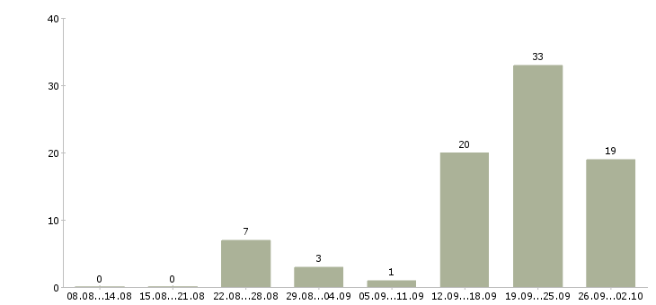 Работа менеджер в отдел договоров в Сочи - Число вакансий в Сочи по специальности менеджер в отдел договоров за 2 месяца