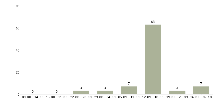 Работа требуется оператор на дому в Ставрополе - Число вакансий в Ставрополе по специальности требуется оператор на дому за 2 месяца