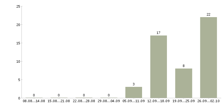 Работа сотрудник склада день в Тамбове - Число вакансий в Тамбове по специальности сотрудник склада день за 2 месяца