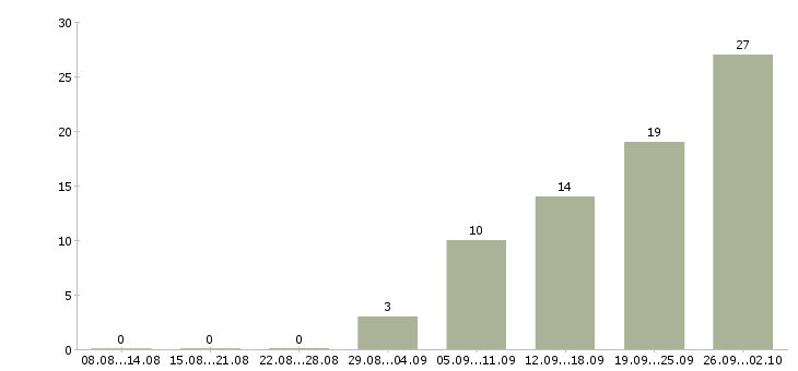 Работа грузчики на склад вахта в Твери - Число вакансий в Твери по специальности грузчики на склад вахта за 2 месяца