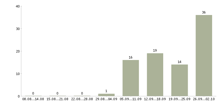 Работа комплектовщик на склад на вахту в Твери - Число вакансий в Твери по специальности комплектовщик на склад на вахту за 2 месяца