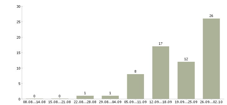 Работа крупной компании требуется сотрудник в Твери - Число вакансий в Твери по специальности крупной компании требуется сотрудник за 2 месяца