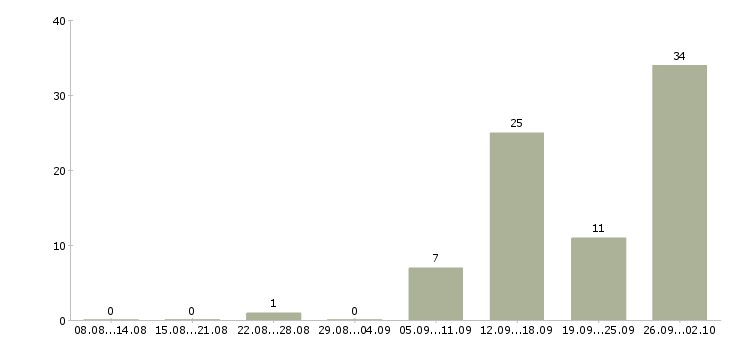 Работа на дому по договору в Твери - Число вакансий в Твери по специальности на дому по договору за 2 месяца