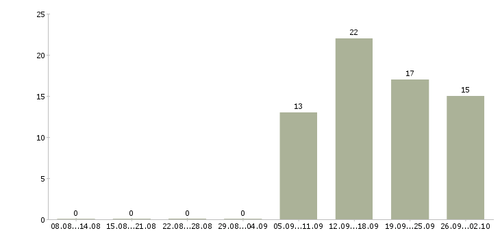 Работа специалист отдела обучения в Тольятти - Число вакансий в Тольятти по специальности специалист отдела обучения за 2 месяца