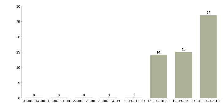 Работа кассир на сменный график в Туле - Число вакансий в Туле по специальности кассир на сменный график за 2 месяца