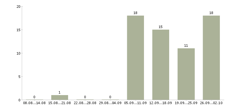 Работа консультант для работы с клиентами в Туле - Число вакансий в Туле по специальности консультант для работы с клиентами за 2 месяца