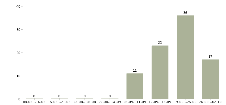 Работа продавец кассир 2 2 в Туле - Число вакансий в Туле по специальности продавец кассир 2 2 за 2 месяца