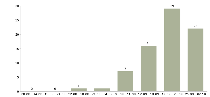 Работа менеджер по поддержке продаж в Тюмени - Число вакансий в Тюмени по специальности менеджер по поддержке продаж за 2 месяца