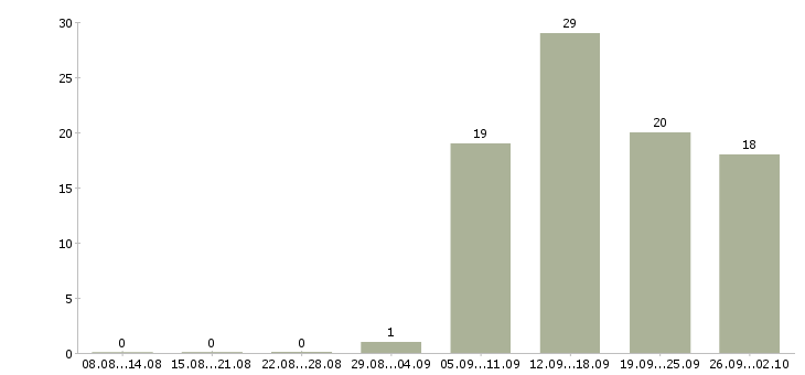 Работа менеджер развития сети в Тюмени - Число вакансий в Тюмени по специальности менеджер развития сети за 2 месяца