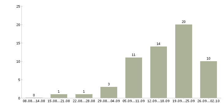 Работа менеджер по организации обучения в Ульяновске - Число вакансий в Ульяновске по специальности менеджер по организации обучения за 2 месяца