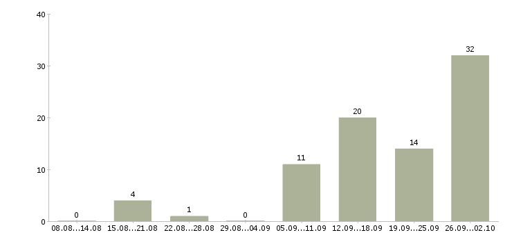 Работа в интернете без продаж в Уфе - Число вакансий в Уфе по специальности в интернете без продаж за 2 месяца