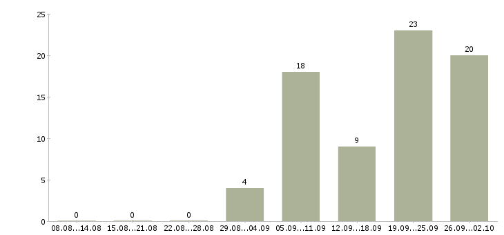 Работа комплектовщик на склад товаров в Уфе - Число вакансий в Уфе по специальности комплектовщик на склад товаров за 2 месяца