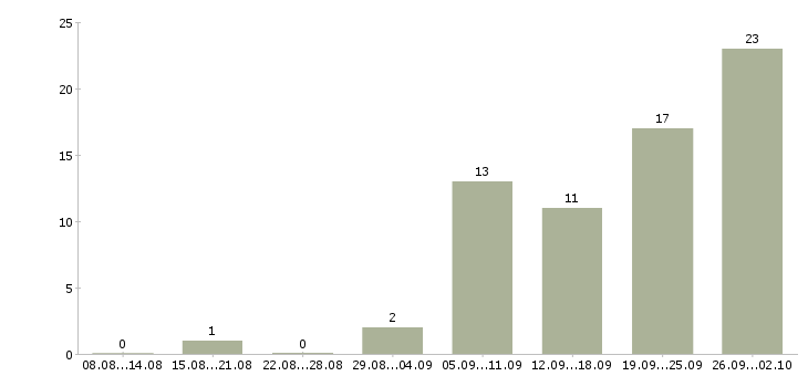 Работа менеджер по входящим продажам в Уфе - Число вакансий в Уфе по специальности менеджер по входящим продажам за 2 месяца
