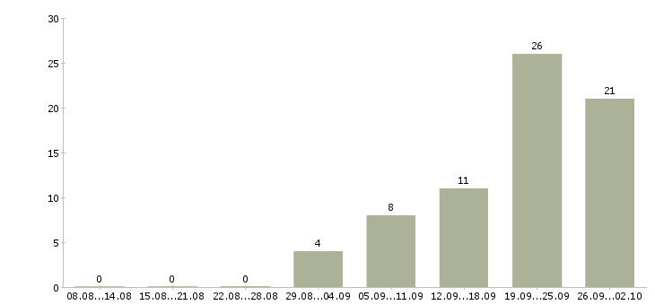 Работа менеджер по продажам корпоративного отдела в Уфе - Число вакансий в Уфе по специальности менеджер по продажам корпоративного отдела за 2 месяца