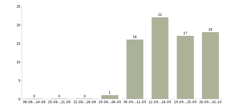Работа приглашаем консультанта в Химках - Число вакансий в Химках по специальности приглашаем консультанта за 2 месяца