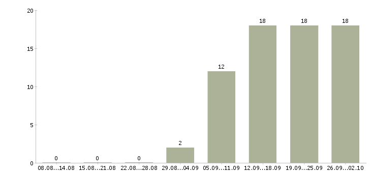 Работа сотрудник для работы на пк в Чебоксарах - Число вакансий в Чебоксарах по специальности сотрудник для работы на пк за 2 месяца