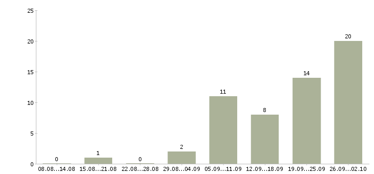 Работа корпоративный торговый представитель в Челябинске - Число вакансий в Челябинске по специальности корпоративный торговый представитель за 2 месяца