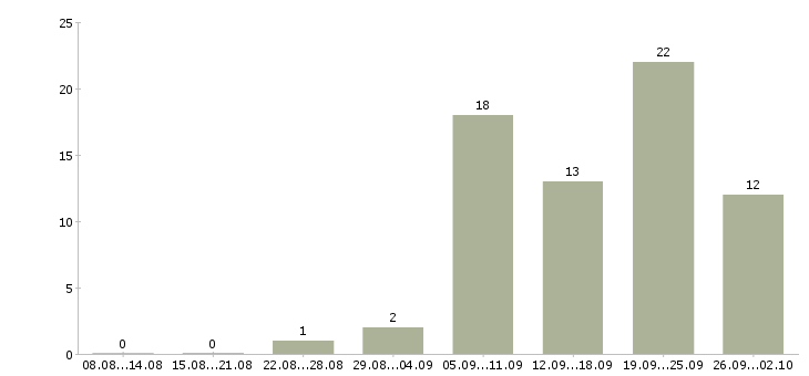 Работа менеджер корпоративного отдела в Челябинске - Число вакансий в Челябинске по специальности менеджер корпоративного отдела за 2 месяца