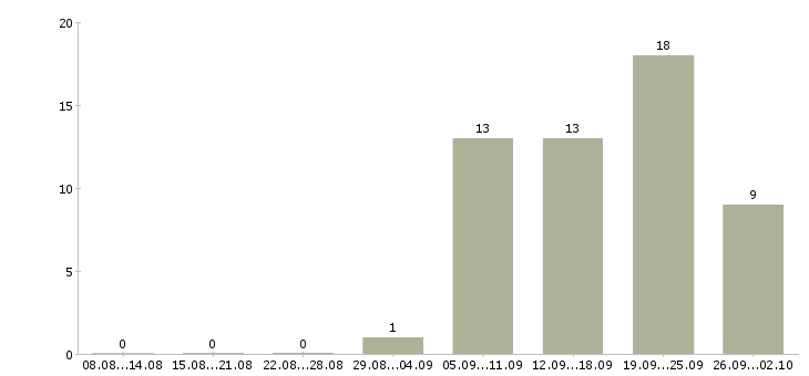 Работа менеджер по продажам рекламы в Челябинске - Число вакансий в Челябинске по специальности менеджер по продажам рекламы за 2 месяца