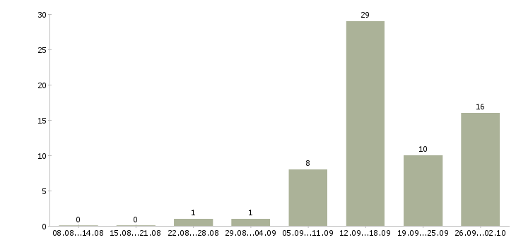 Работа специалист в компанию недвижимости в Челябинске - Число вакансий в Челябинске по специальности специалист в компанию недвижимости за 2 месяца