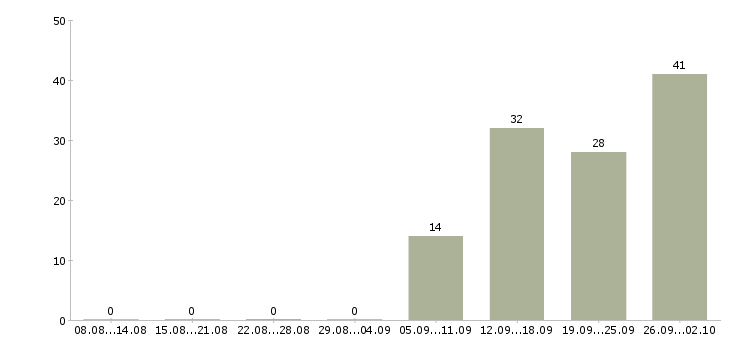 Работа специалист по работе с проектами в Ярославле - Число вакансий в Ярославле по специальности специалист по работе с проектами за 2 месяца