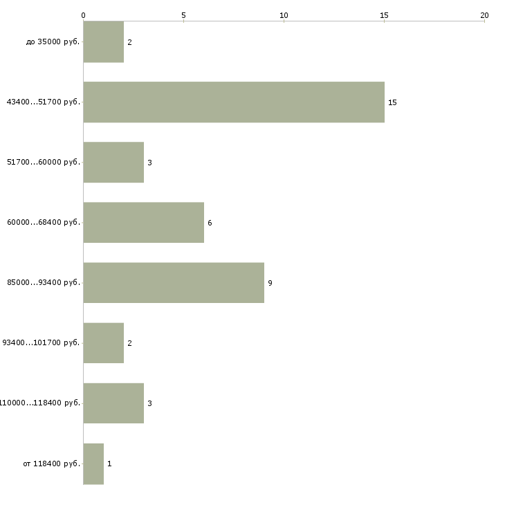 Найти работу водители грузовых автомобилей Башкортостан - График распределения вакансий «водители грузовых автомобилей» по зарплате