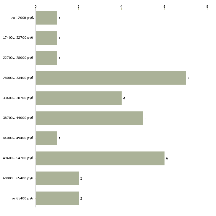 Найти работу гастроэнтеролог в Москве - График распределения вакансий «гастроэнтеролог» по зарплате