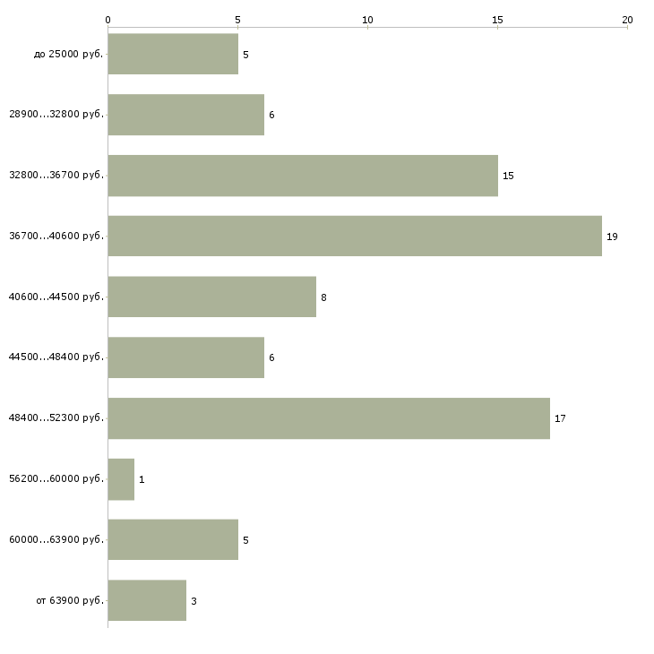 Найти работу курьер на подработку в Москве - График распределения вакансий «курьер на подработку» по зарплате