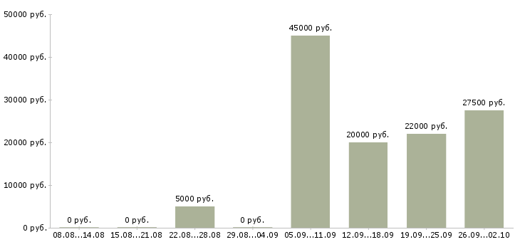 Вакансии 2 3 часа в день в Самаре - Медиана зарплат 2 3 часа в день в Самаре за 2 месяца
