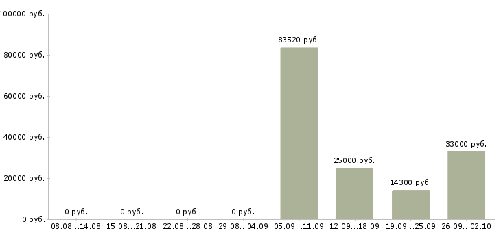 Вакансии администратор центра в Новосибирске - Медиана зарплат администратор центра в Новосибирске за 2 месяца