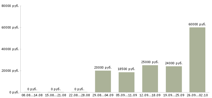 Вакансии без опыта с обучением в Кургане - Медиана зарплат без опыта с обучением в Кургане за 2 месяца