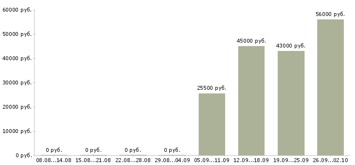 Вакансии бригадир в Липецке - Медиана зарплат бригадир в Липецке за 2 месяца