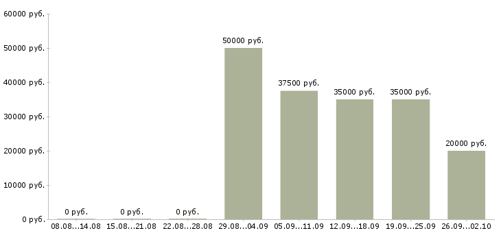 Вакансии бухгалтер по зарплате Татарстан - Медиана зарплат бухгалтер по зарплате Татарстан за 2 месяца