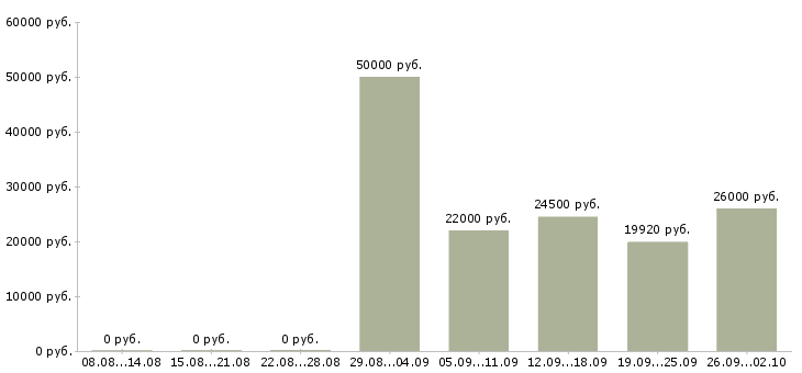 Вакансии бухгалтер по расчетам в Воронеже - Медиана зарплат бухгалтер по расчетам в Воронеже за 2 месяца