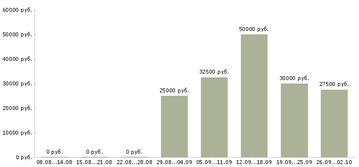 Вакансии бухгалтер по расчетам в Екатеринбурге - Медиана зарплат бухгалтер по расчетам в Екатеринбурге за 2 месяца