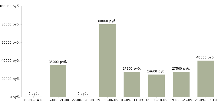 Вакансии бухгалтер по товарному учету Санкт-петербург - Медиана зарплат бухгалтер по товарному учету Санкт-петербург за 2 месяца
