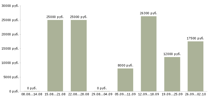 Вакансии вечерняя в Казани - Медиана зарплат вечерняя в Казани за 2 месяца