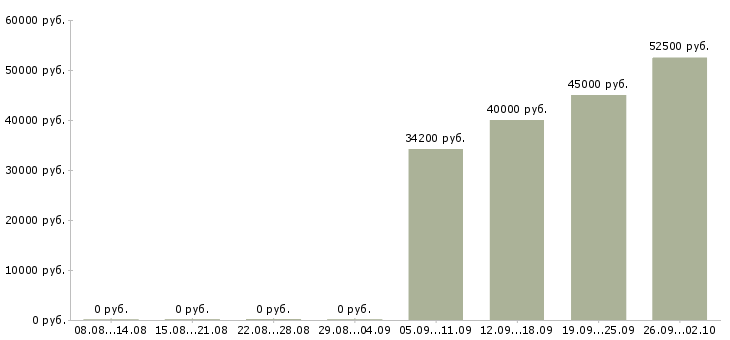 Вакансии водители категории в в Владимире - Медиана зарплат водители категории в в Владимире за 2 месяца