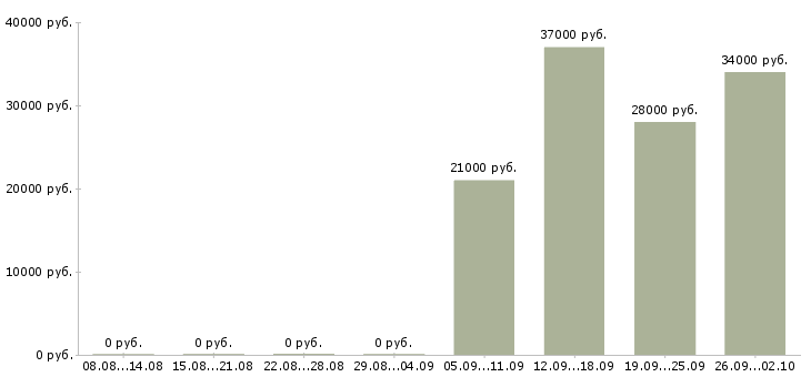 Вакансии водитель в с Кабардино-балкария - Медиана зарплат водитель в с Кабардино-балкария за 2 месяца