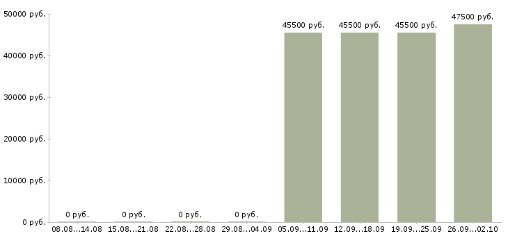 Вакансии водитель для доставки Башкортостан - Медиана зарплат водитель для доставки Башкортостан за 2 месяца