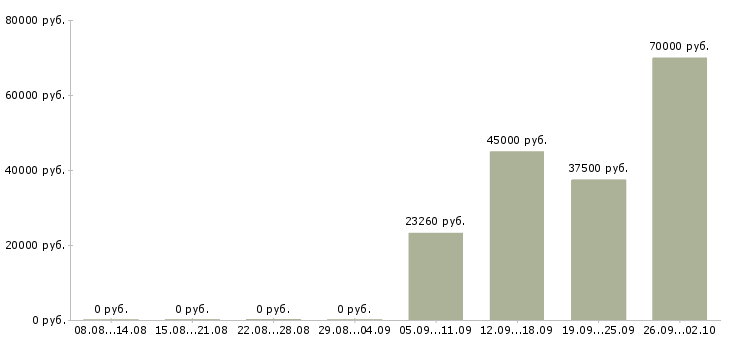 Вакансии водитель категории Чувашия - Медиана зарплат водитель категории Чувашия за 2 месяца