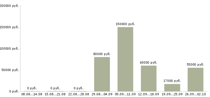 Вакансии гастроэнтеролог в Москве - Медиана зарплат гастроэнтеролог в Москве за 2 месяца