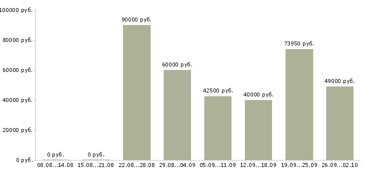 Вакансии главный менеджер в Сочи - Медиана зарплат главный менеджер в Сочи за 2 месяца