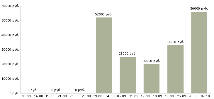 Вакансии грузчик 2 2 в Твери - Медиана зарплат грузчик 2 2 в Твери за 2 месяца