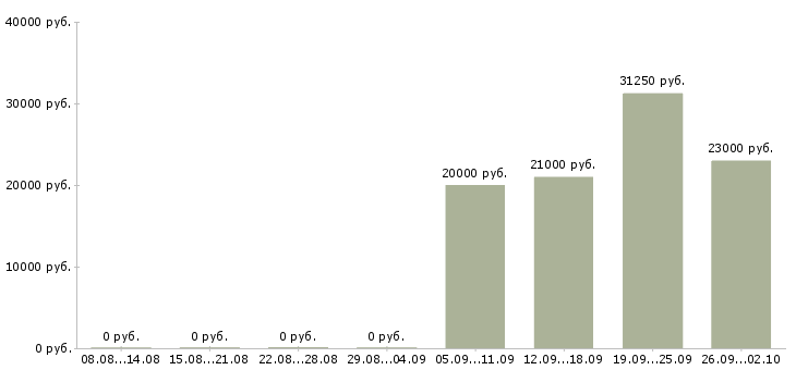 Вакансии делопроизводство в Перми - Медиана зарплат делопроизводство в Перми за 2 месяца