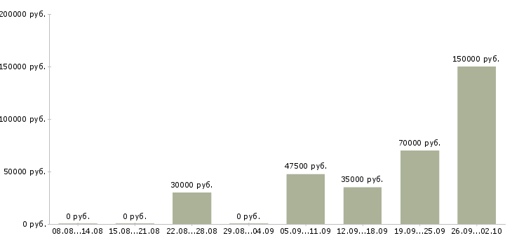 Вакансии директор по развитию в Тюмени - Медиана зарплат директор по развитию в Тюмени за 2 месяца