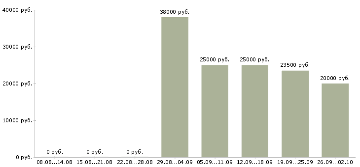 Вакансии для мам в Кирове - Медиана зарплат для мам в Кирове за 2 месяца
